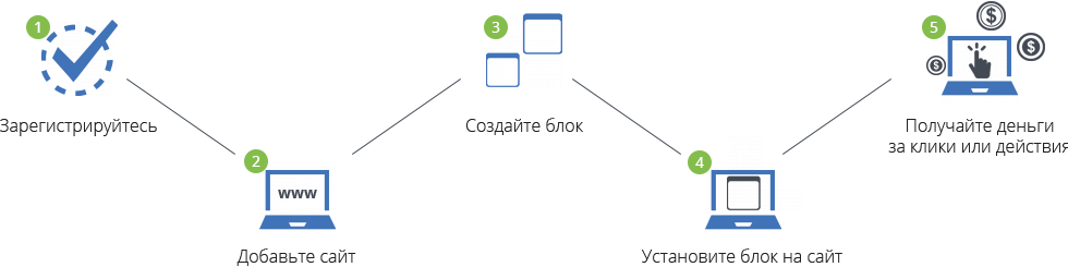 Уникальная система, предназначенная для получения дополнительного заработка на рекламе
